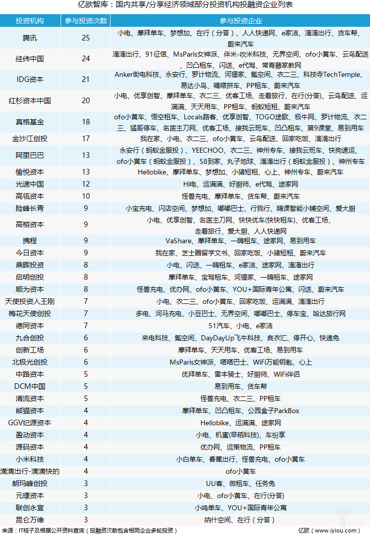  2 年投了 200 億的共享經(jīng)濟(jì)死不了！投資方竟然是這群神秘人！
