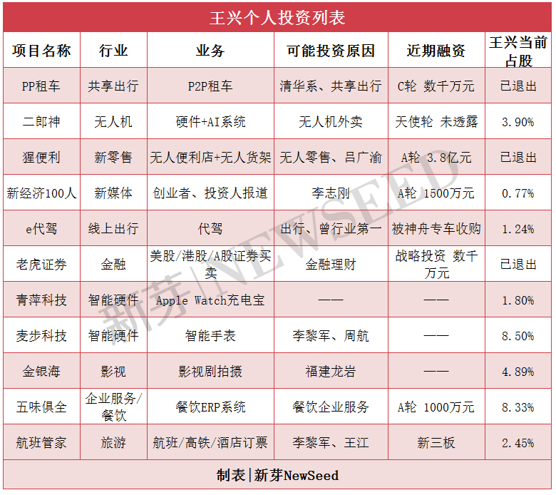 王興2017投資成績(jī)單：他的野心可能與投資無關(guān)