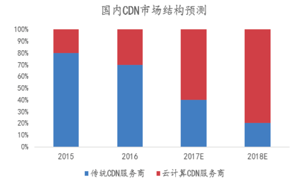 CDN血腥價(jià)格戰(zhàn)，被BAT終結(jié)的暴利和“A股一哥”