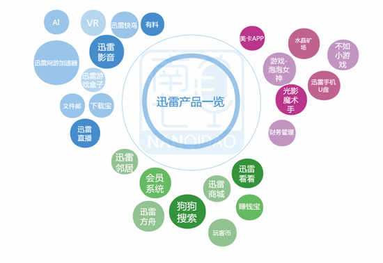 迅雷歷年的業(yè)務合計（部分）