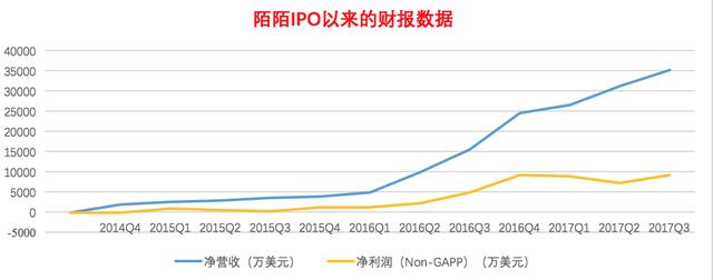 上市3年，營(yíng)收翻18倍，利潤(rùn)漲10倍，陌陌做對(duì)了什么？