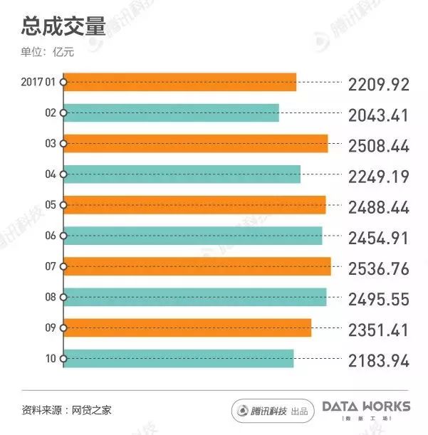 一組圖看懂國內(nèi)現(xiàn)金貸熱潮：每月成交2000億