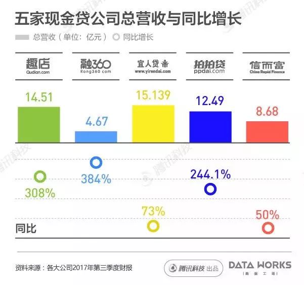 一組圖看懂國內(nèi)現(xiàn)金貸熱潮：每月成交2000億
