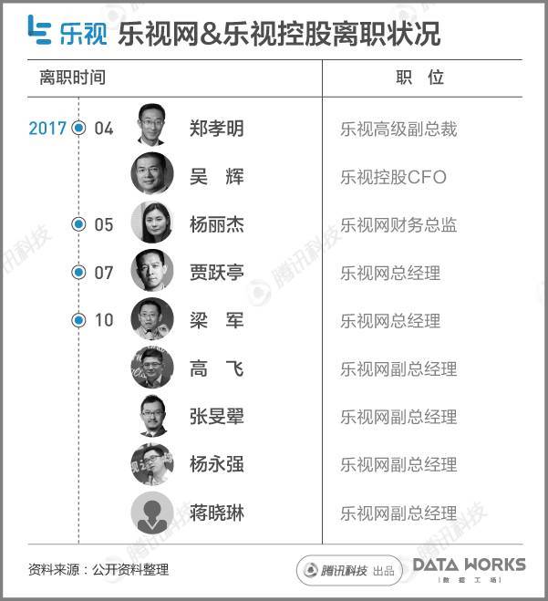 一組圖看懂樂(lè)視現(xiàn)在到底有多慘？