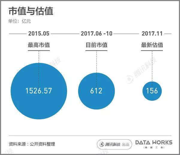 一組圖看懂樂(lè)視現(xiàn)在到底有多慘？