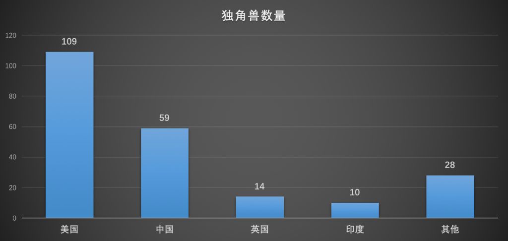 數(shù)量
