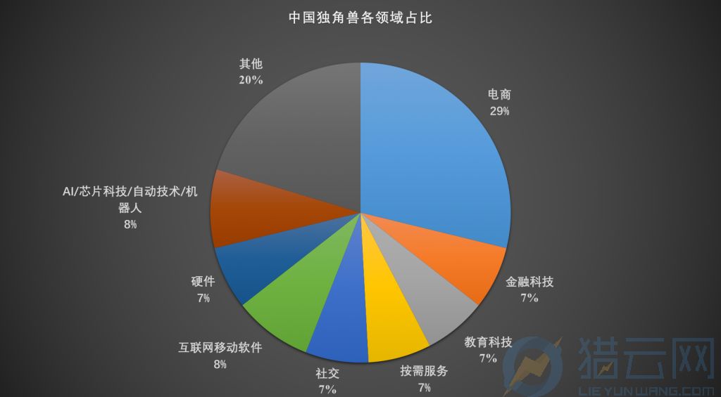 中國(guó)獨(dú)角獸領(lǐng)域