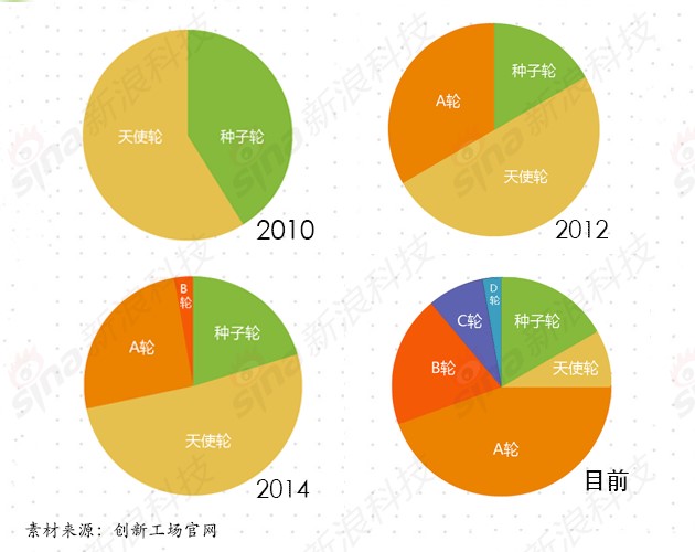 創(chuàng)新工場8年蛻變：投資階段后移 押注AI相關(guān)五領(lǐng)域