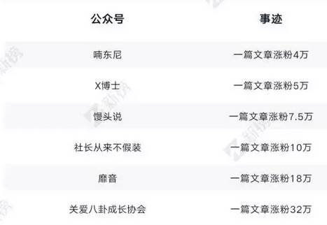 漲粉難？全面盤點(diǎn)公眾號(hào)9大實(shí)用漲粉手段