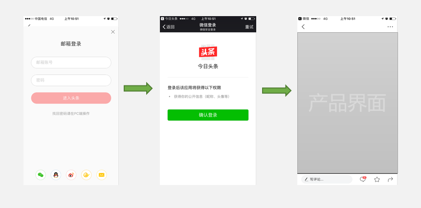 解析登錄認證方式之第三方登錄