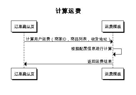 電商解密之運(yùn)費(fèi)模板