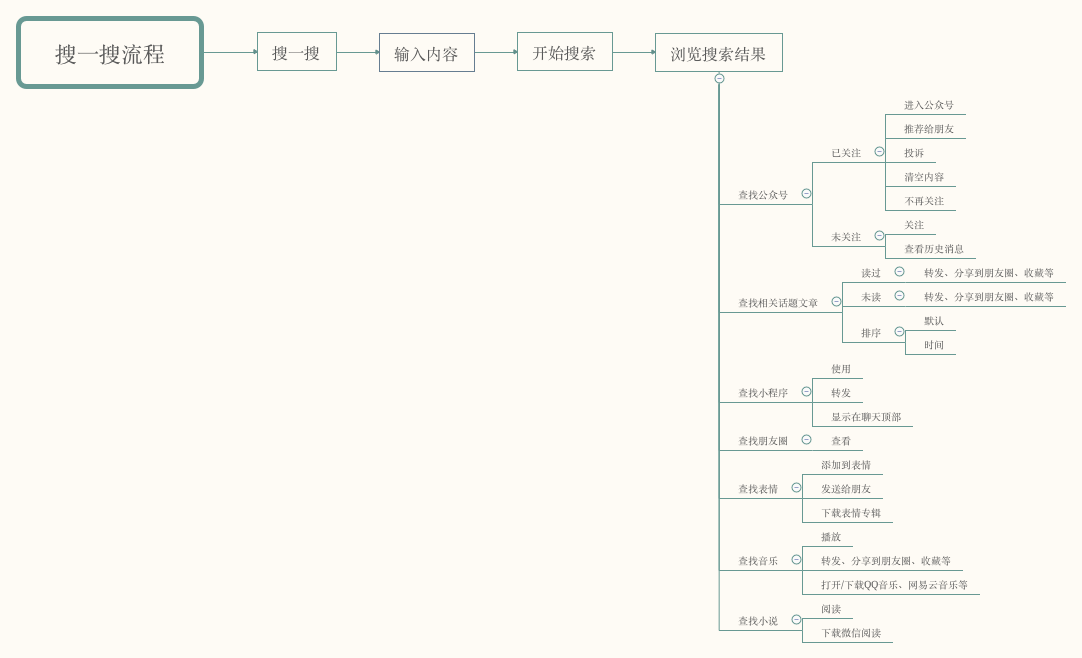 從宏觀不雅觀到微觀不雅觀，拆解搜一搜的核心流程和交互細(xì)節(jié)