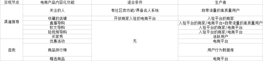 以蘑菇街和網(wǎng)易考拉為例，，看電商產(chǎn)品如何選取內(nèi)容化功能