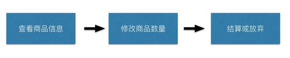 電商第一步：初識購物車的產(chǎn)品框架
