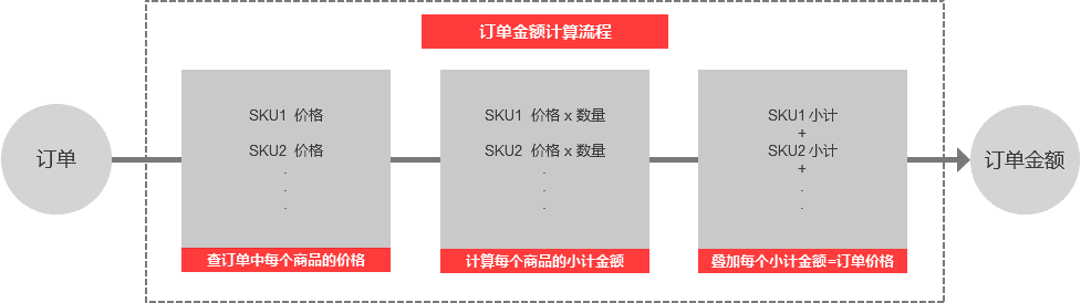 電商促銷業(yè)務(wù)邏輯盤根錯節(jié)？試試脫離場景，從系統(tǒng)計(jì)算邏輯上思考