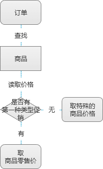 電商促銷業(yè)務(wù)邏輯盤根錯節(jié)？試試脫離場景，從系統(tǒng)計(jì)算邏輯上思考