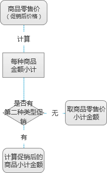 電商促銷業(yè)務(wù)邏輯盤根錯節(jié)？試試脫離場景，從系統(tǒng)計(jì)算邏輯上思考