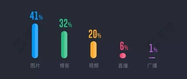 視覺效果好，東西賣瘋了！自媒體如何通過可視化內(nèi)容提升賺錢能力？