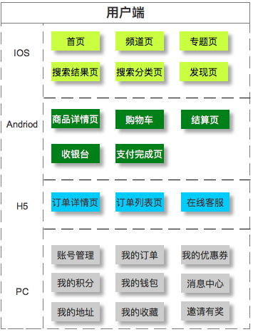 解構(gòu)電商、O2O用戶端“背后”的邏輯