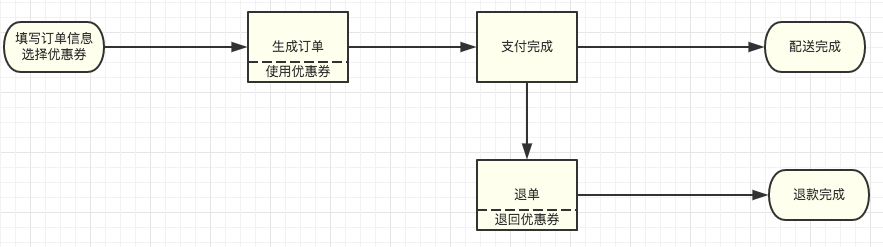 解構(gòu)電商、O2O促銷系統(tǒng)的“進化”之路