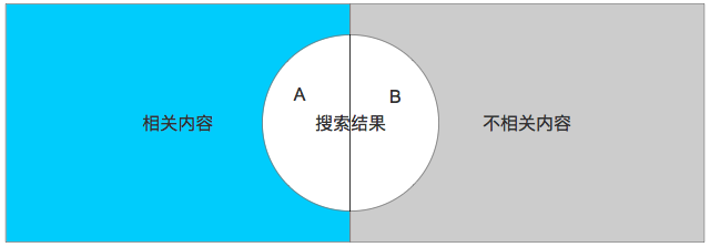 解構(gòu)電商、O2O：探秘搜索系統(tǒng)的“簡(jiǎn)歷”