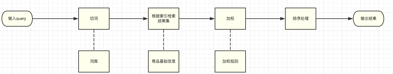 解構(gòu)電商、O2O：探秘搜索系統(tǒng)的“簡(jiǎn)歷”