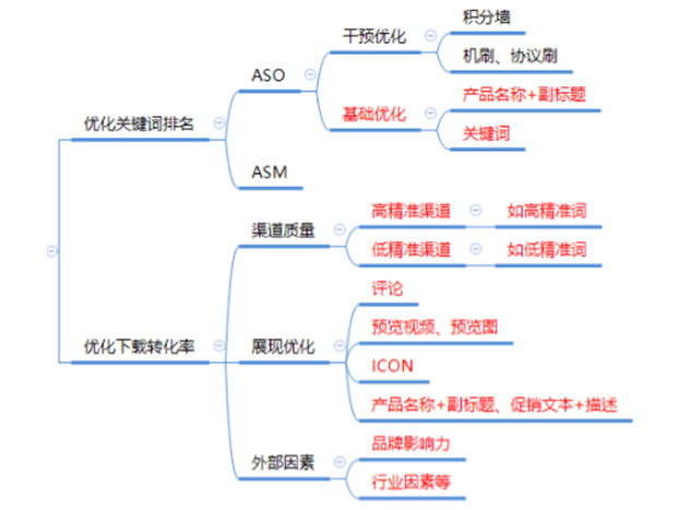 新版App Store， 把握三個標(biāo)準(zhǔn)用戶下載轉(zhuǎn)化不用愁
