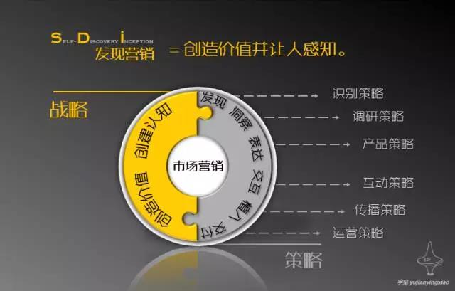 與品牌戰(zhàn)略傻傻分不清，營銷策略究竟是什么？