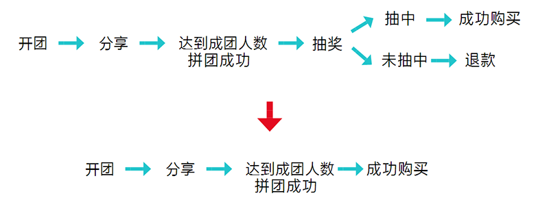 這些運營工作，讓拼多多從負面評價纏身到如今位居電商APP前五名。