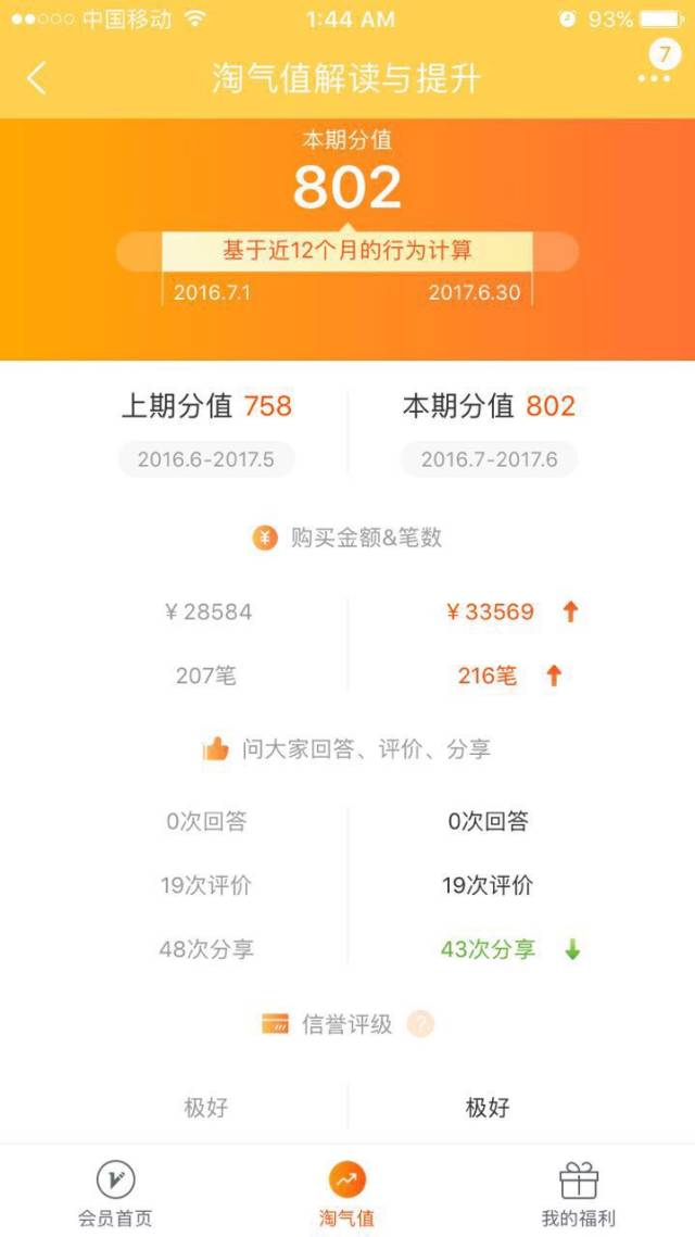 阿里推出淘氣值，是電商的升級？還是社交的延續(xù)？