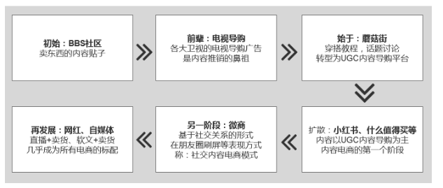 電商的新邏輯：為什么“內(nèi)容”將會(huì)大于“搜索+流量”？