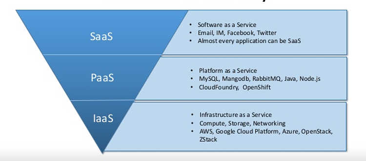 說說 IaaS，PaaS，SaaS 三者間的區(qū)別