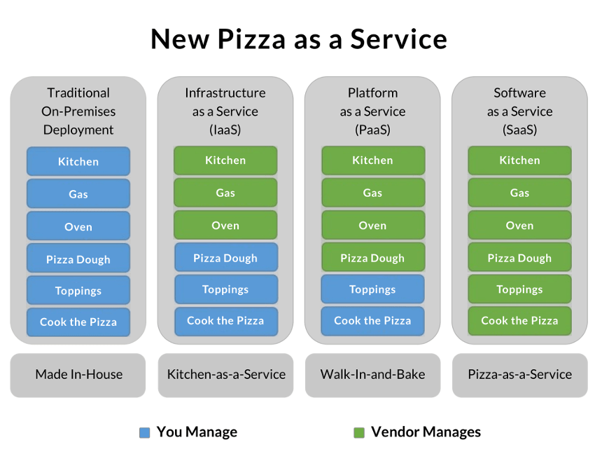 說說 IaaS，PaaS，SaaS 三者間的區(qū)別