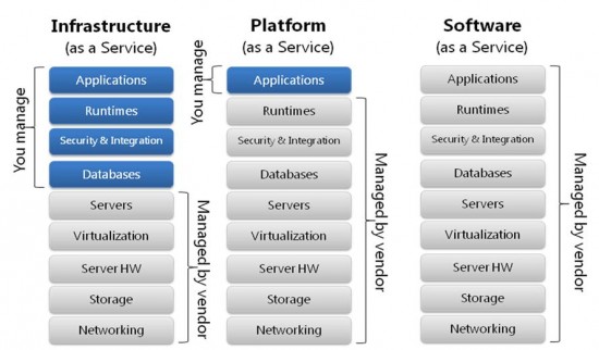 說說 IaaS，PaaS，SaaS 三者間的區(qū)別