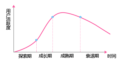 APP運(yùn)營(yíng)：產(chǎn)品的四大生命周期別離要如何運(yùn)營(yíng)