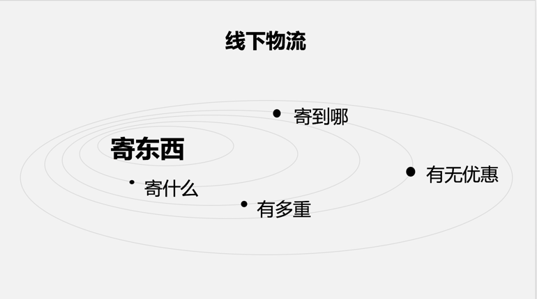 電商解密：京東、淘寶、阿里巴巴物流運費設計