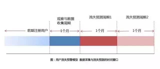 用戶都跑了，你卻還分不清流失用戶和流失率