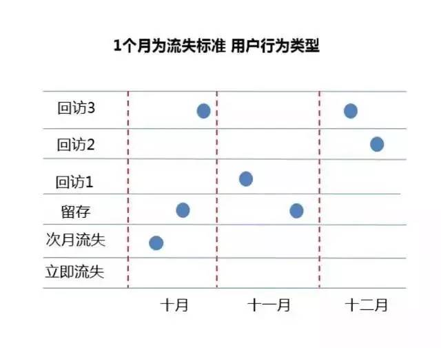 用戶都跑了，你卻還分不清流失用戶和流失率