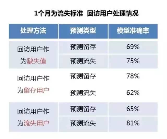 用戶都跑了，你卻還分不清流失用戶和流失率