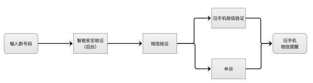 一只產(chǎn)品汪的觀不雅觀察：互聯(lián)網(wǎng)11大產(chǎn)品賬號安詳之手機號綁定梳理