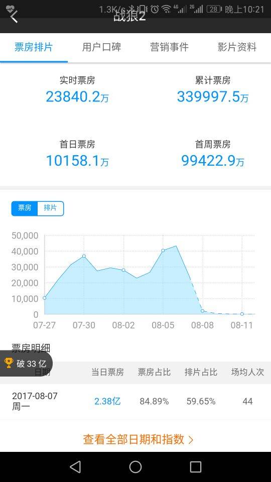 1.9萬公號搞出數(shù)百篇10w+，自媒體怎么花樣追逐《戰(zhàn)狼2》？