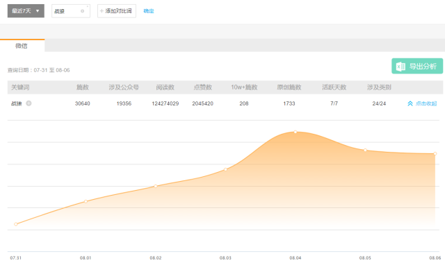 1.9萬公號搞出數(shù)百篇10w+，自媒體怎么花樣追逐《戰(zhàn)狼2》？