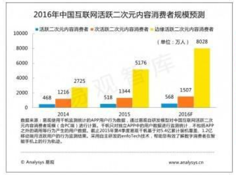 產(chǎn)品角度看：二次元周邊電商，怎么賣(mài)東西給死肥宅們？
