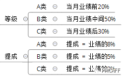 如何針對產(chǎn)品銷售設(shè)計一套有效的獎勵和懲罰銷售措施？