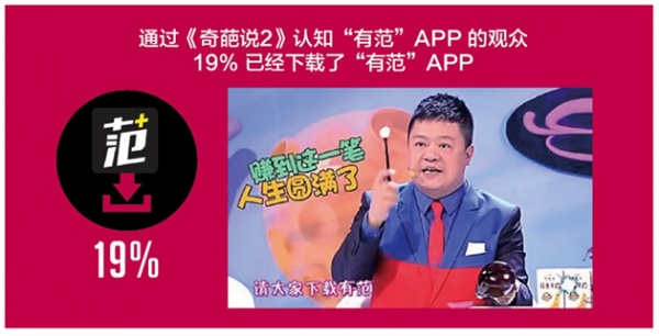 有范App停止運(yùn)營(yíng)，《奇葩說(shuō)》等綜藝廣告值得投嗎？