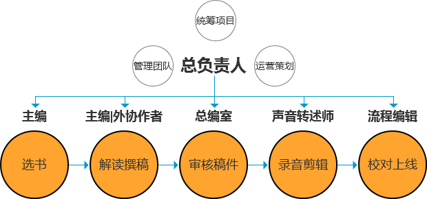 得到“每天聽本書”的戰(zhàn)略意義在哪？