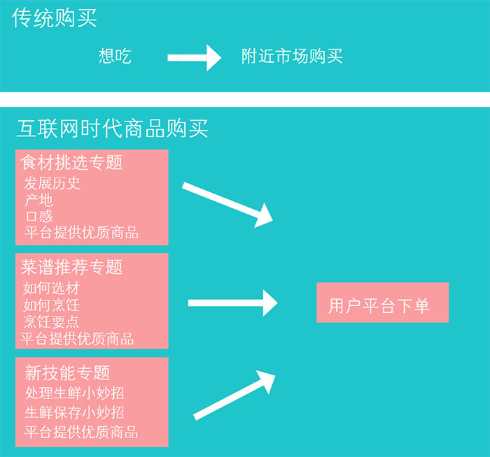 生鮮電商APP，如何提高用戶復(fù)購率