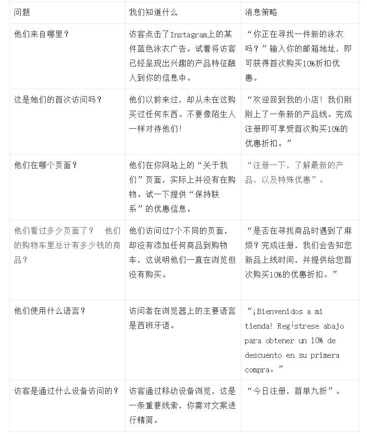 大神指導(dǎo)：如何通過(guò)恰當(dāng)?shù)南?lái)提升網(wǎng)站轉(zhuǎn)化？