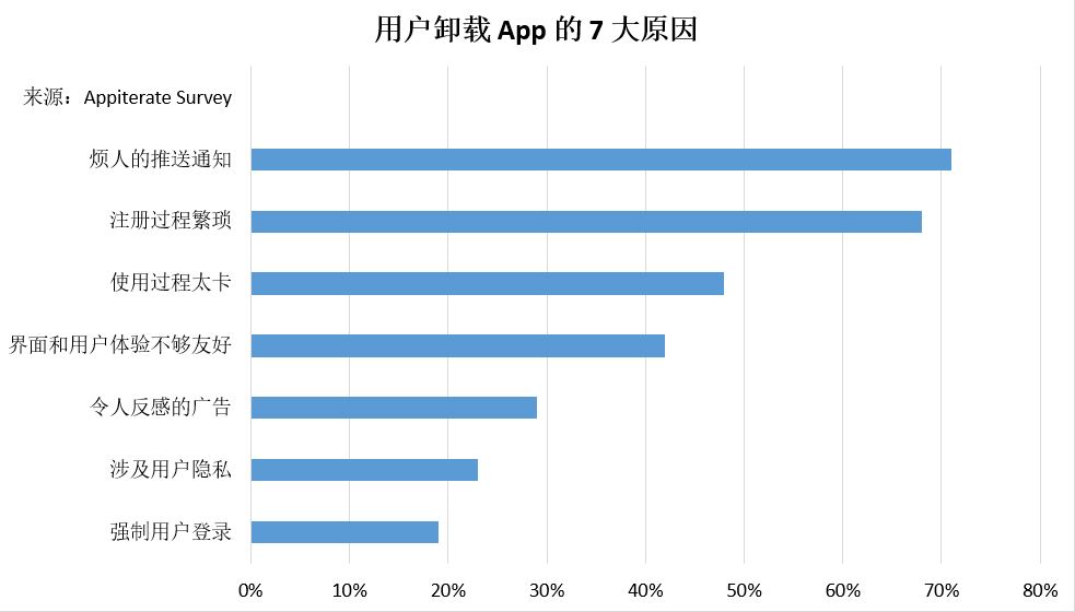 讓你怒刪 App 的理由，難道就是這三點(diǎn)？