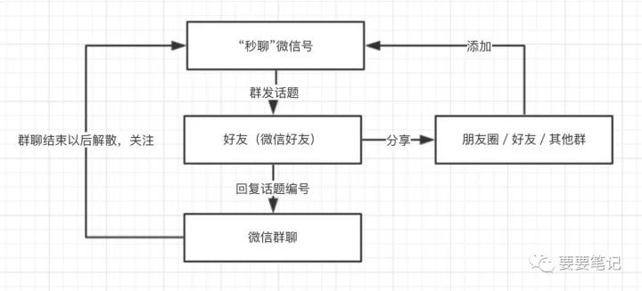 一個日活超過20%的“社交產(chǎn)品”，我是如何用微信運營的